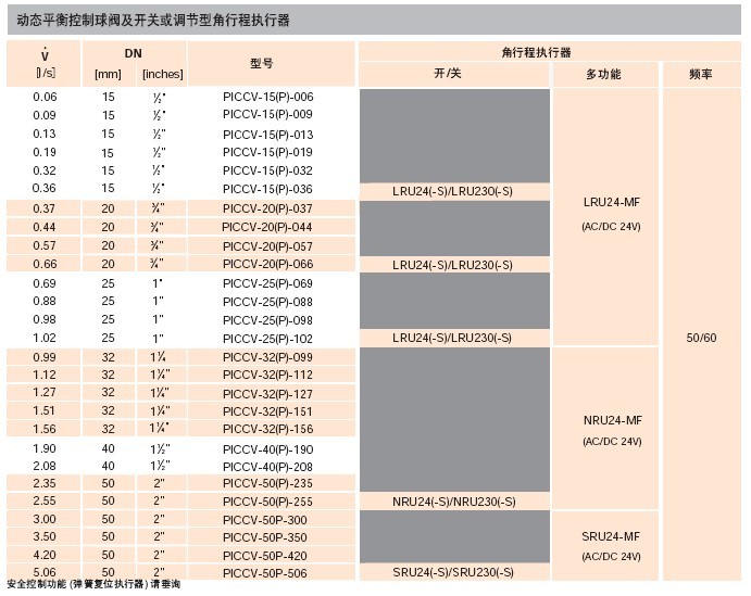 PICCV动态平衡控制球阀与电动执行器匹配表