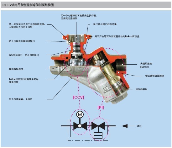 PICCV动态平衡控制球阀剖面结构图
