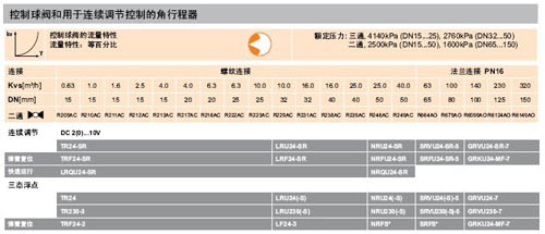 R209AC-R250AC球阀CV值