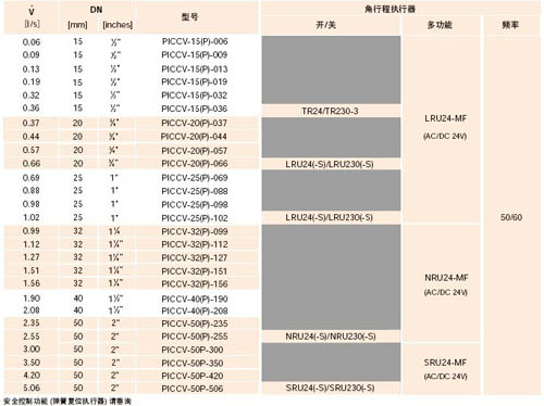 PICCV动态平衡控制阀及开关或调节型角行程执行器选配表