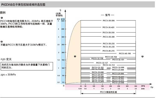 PICCV动态平衡型控制球阀选型图