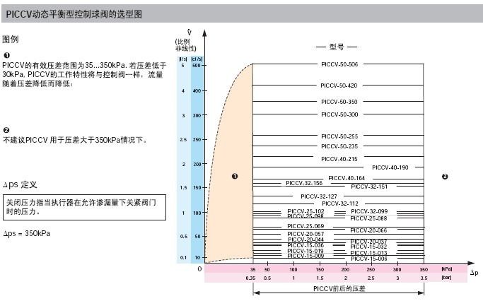 PICCV动态平衡控制球阀选型图