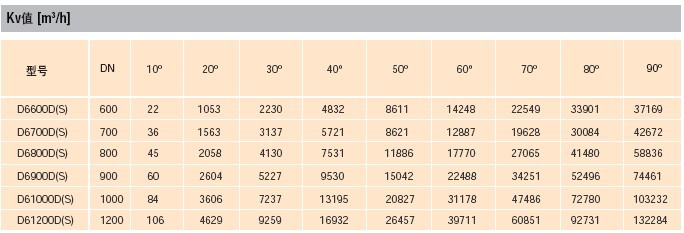 D61000D大口径蝶阀流量表