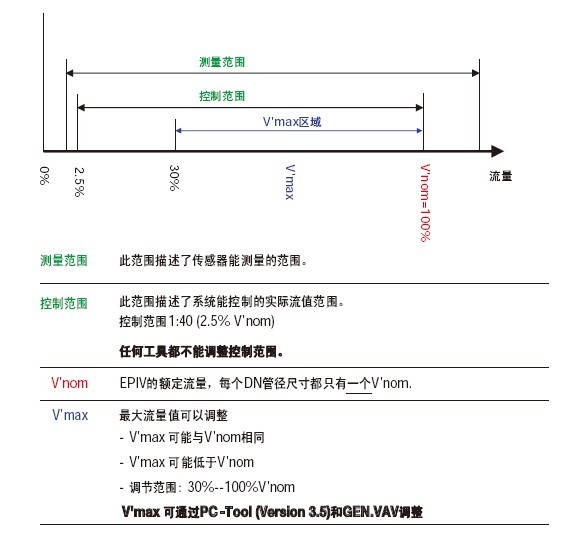 EPIV电动执行器的参数描述