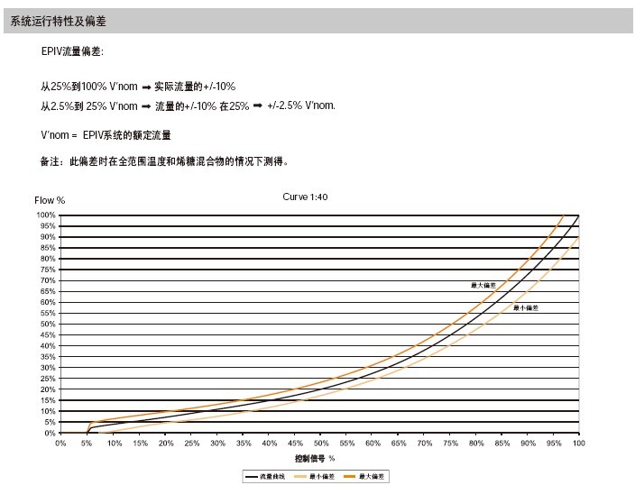 belimo动态平衡控制阀PICCV运行特性偏差图