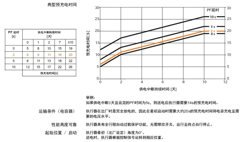 GRKU24-MF-7开关型电动自复位执行器充电时间表