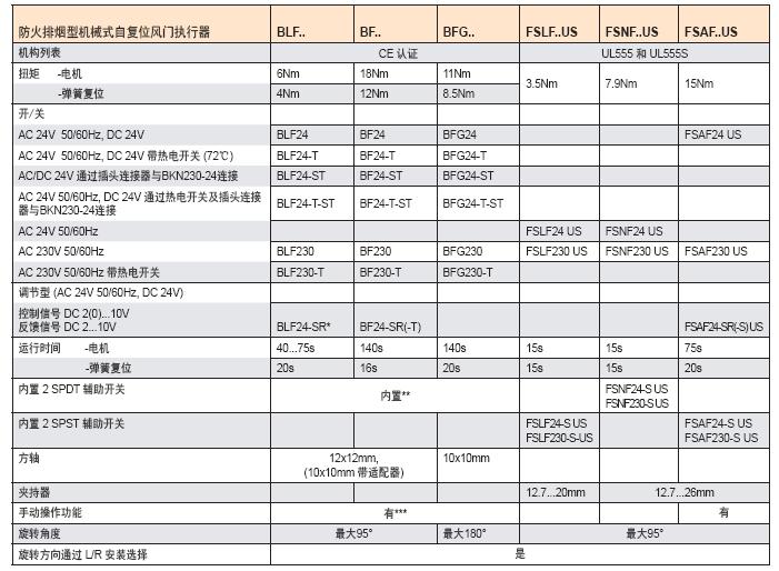 博力谋防火排烟阀 belimo防火排烟执行器型号参数